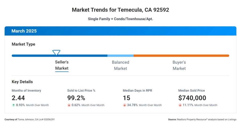 Temecula Housing Market
