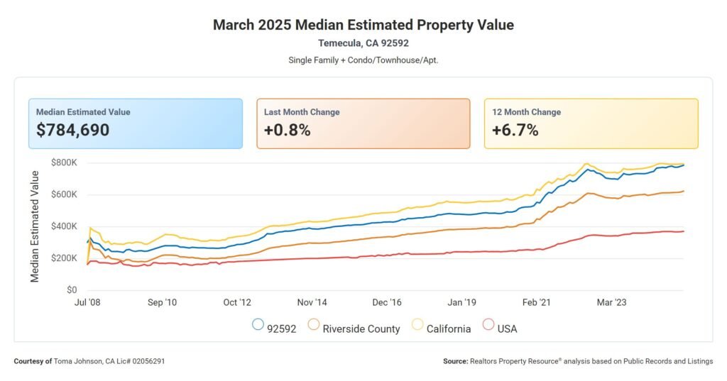 Temecula Housing Market
