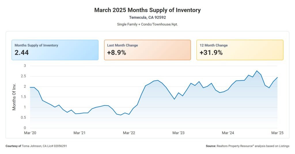 Temecula Housing Market